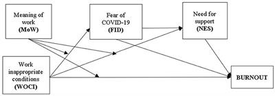 Predictive Factors of the Burnout Syndrome Occurrence in the Healthcare Workers During the COVID-19 Pandemic